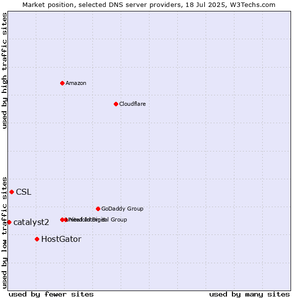 Market position of HostGator vs. CSL vs. catalyst2