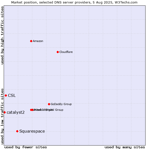 Market position of Squarespace vs. CSL vs. catalyst2