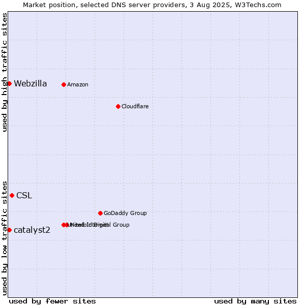 Market position of CSL vs. catalyst2 vs. Webzilla