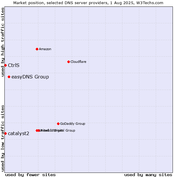 Market position of easyDNS Group vs. CtrlS vs. catalyst2