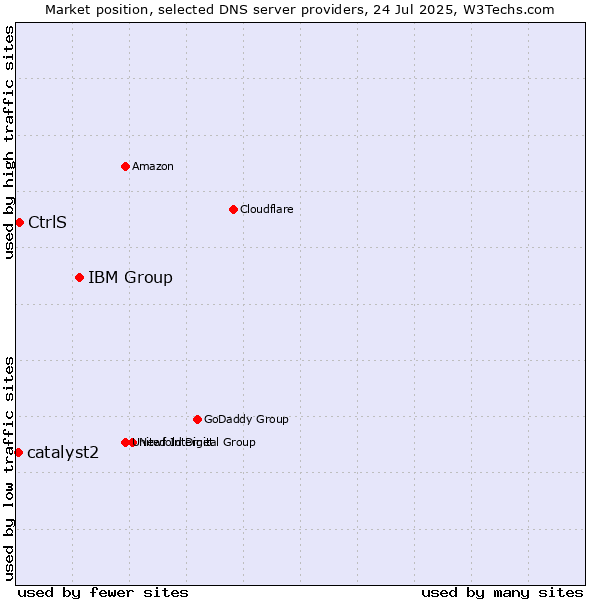 Market position of IBM Group vs. CtrlS vs. catalyst2
