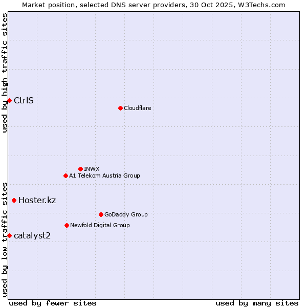 Market position of Hoster.kz vs. CtrlS vs. catalyst2