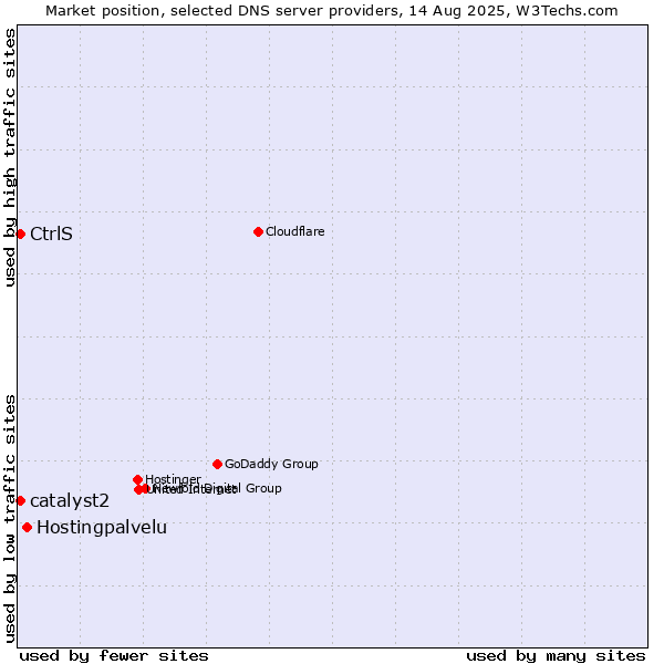 Market position of Hostingpalvelu vs. CtrlS vs. catalyst2