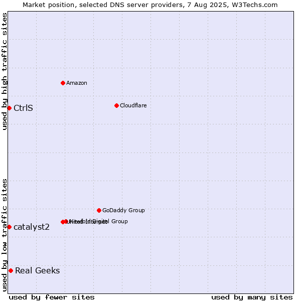 Market position of Real Geeks vs. CtrlS vs. catalyst2