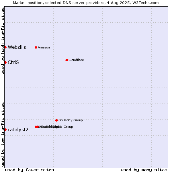 Market position of CtrlS vs. catalyst2 vs. Webzilla
