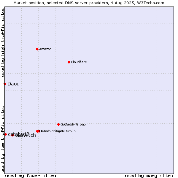 Market position of o2switch vs. catalyst2 vs. Daou