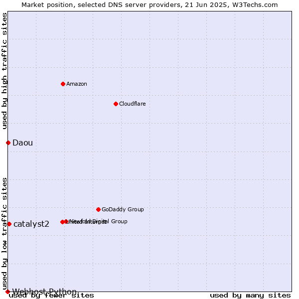 Market position of catalyst2 vs. Daou vs. Webhost Python