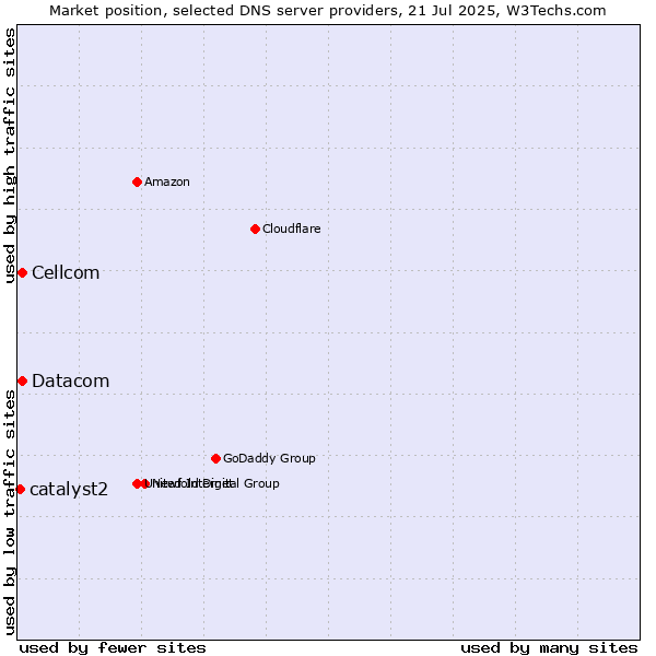 Market position of Cellcom vs. Datacom vs. catalyst2