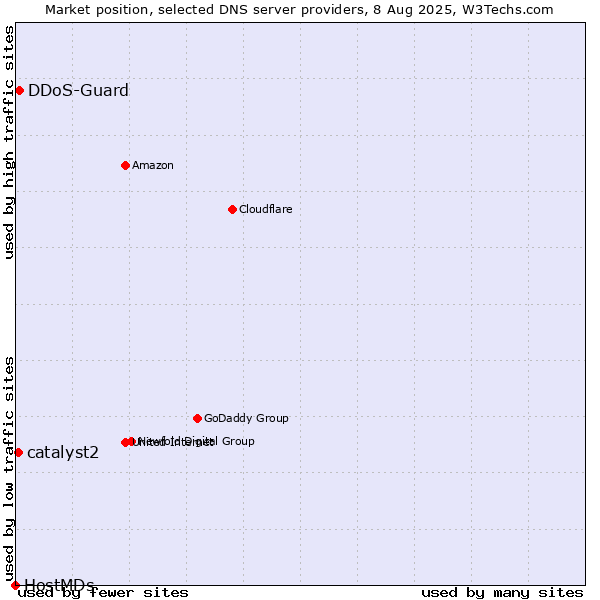 Market position of DDoS-Guard vs. catalyst2 vs. HostMDs