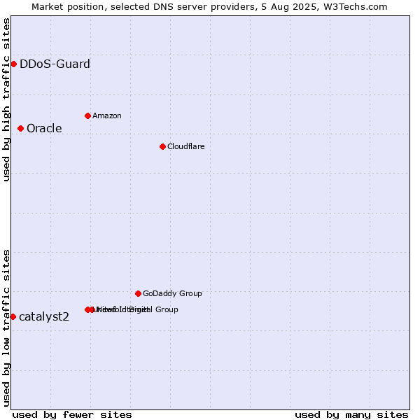 Market position of Oracle vs. DDoS-Guard vs. catalyst2