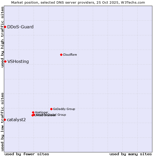Market position of VSHosting vs. DDoS-Guard vs. catalyst2