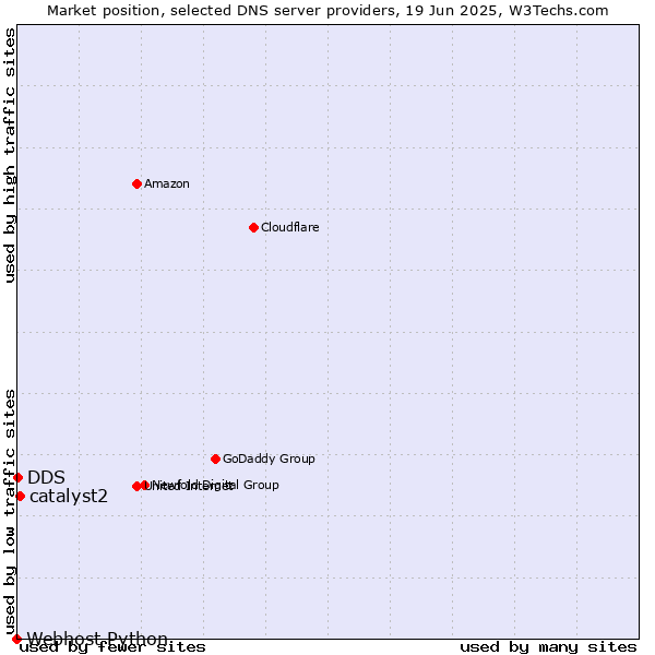 Market position of catalyst2 vs. DDS vs. Webhost Python