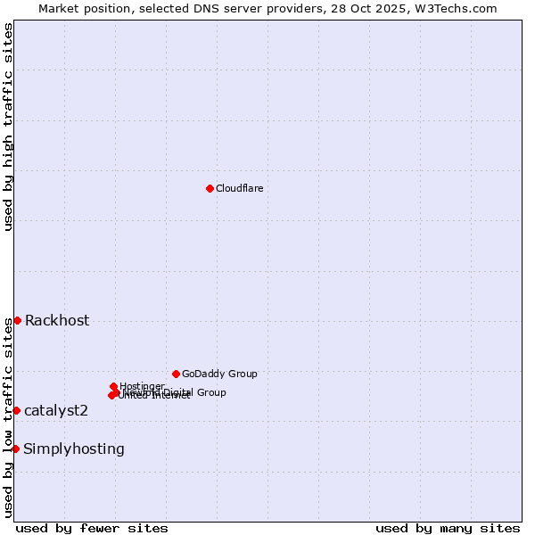 Market position of Rackhost vs. catalyst2 vs. Simplyhosting