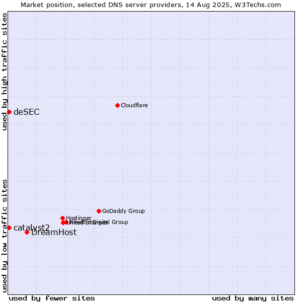 Market position of DreamHost vs. catalyst2 vs. deSEC