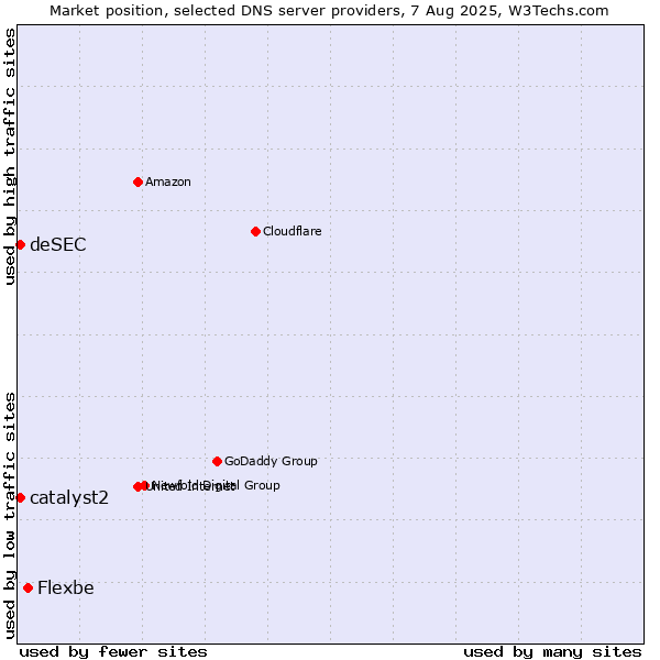 Market position of Flexbe vs. catalyst2 vs. deSEC