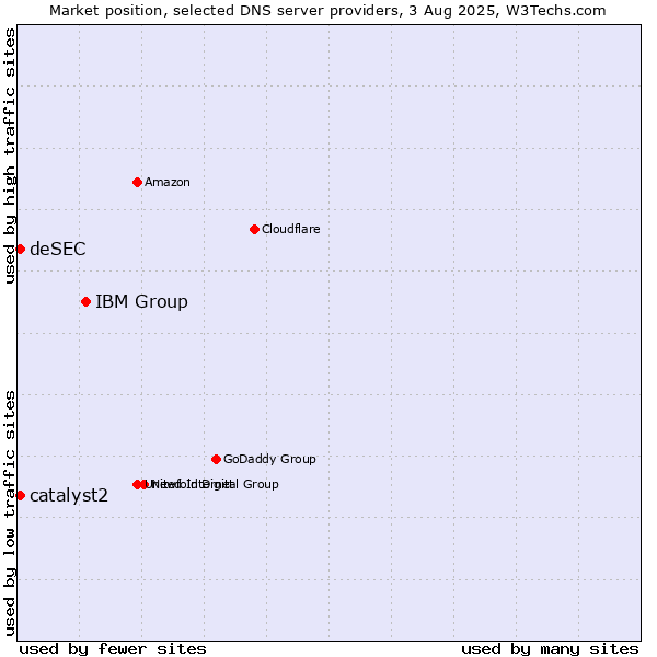 Market position of IBM Group vs. catalyst2 vs. deSEC