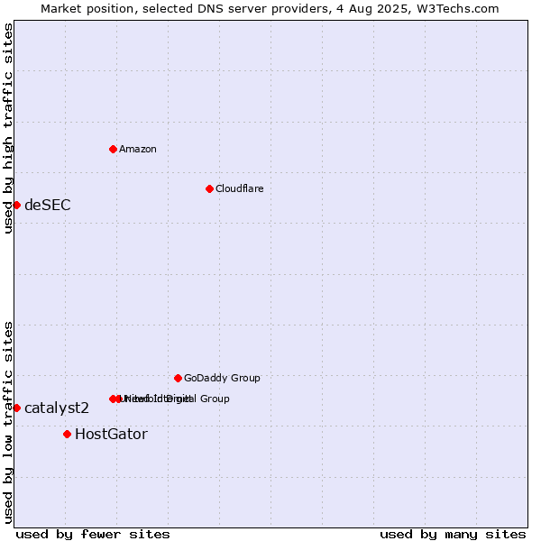 Market position of HostGator vs. catalyst2 vs. deSEC