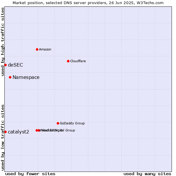 Market position of Namespace vs. catalyst2 vs. deSEC