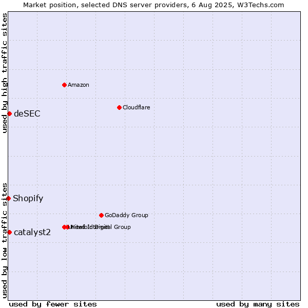 Market position of catalyst2 vs. deSEC vs. Shopify