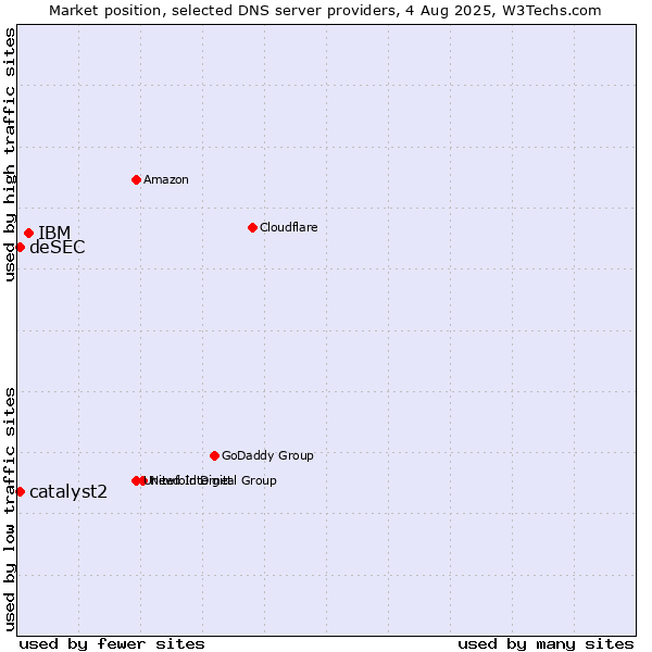 Market position of IBM vs. catalyst2 vs. deSEC