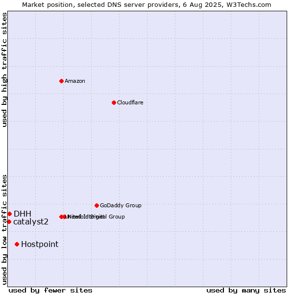 Market position of Hostpoint vs. DHH vs. catalyst2