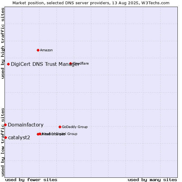 Market position of DigiCert DNS Trust Manager vs. catalyst2 vs. Domainfactory