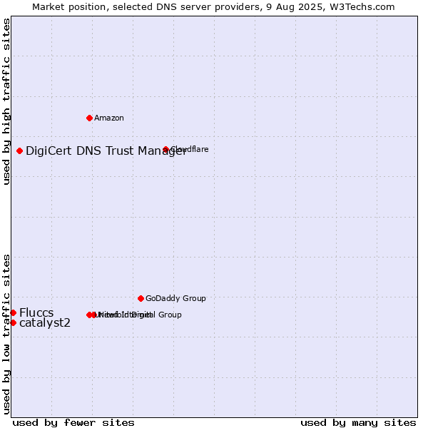Market position of DigiCert DNS Trust Manager vs. Fluccs vs. catalyst2