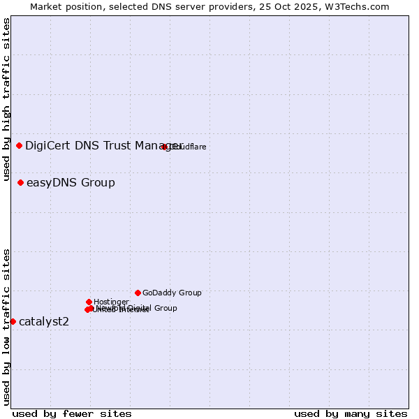 Market position of easyDNS Group vs. DigiCert DNS Trust Manager vs. catalyst2