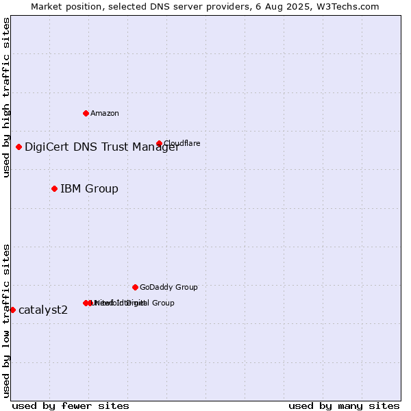 Market position of IBM Group vs. DigiCert DNS Trust Manager vs. catalyst2