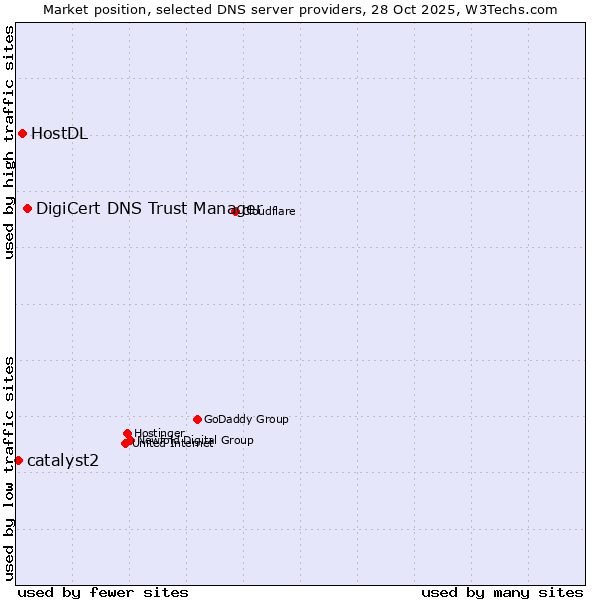 Market position of DigiCert DNS Trust Manager vs. HostDL vs. catalyst2