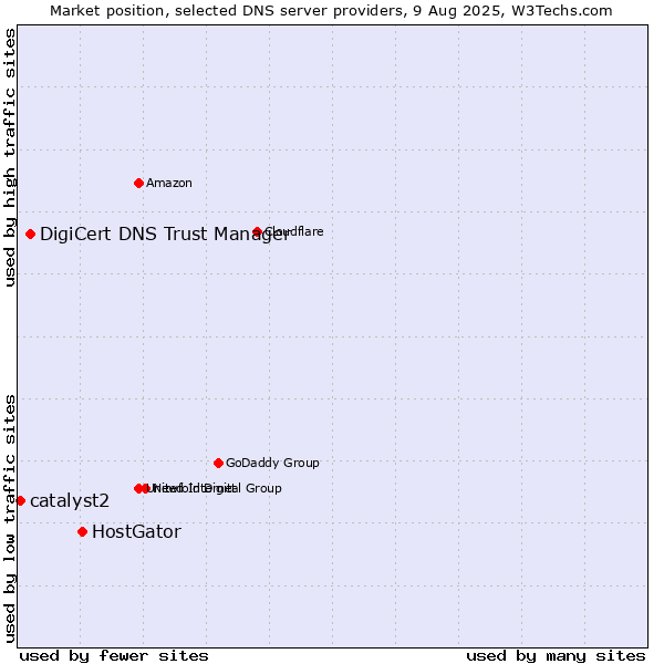 Market position of HostGator vs. DigiCert DNS Trust Manager vs. catalyst2