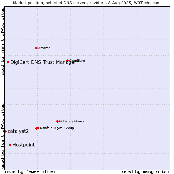 Market position of Hostpoint vs. DigiCert DNS Trust Manager vs. catalyst2