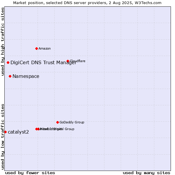 Market position of Namespace vs. DigiCert DNS Trust Manager vs. catalyst2