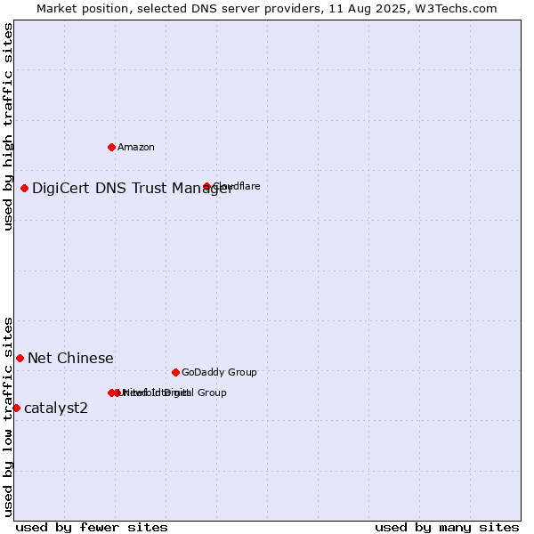 Market position of DigiCert DNS Trust Manager vs. Net Chinese vs. catalyst2