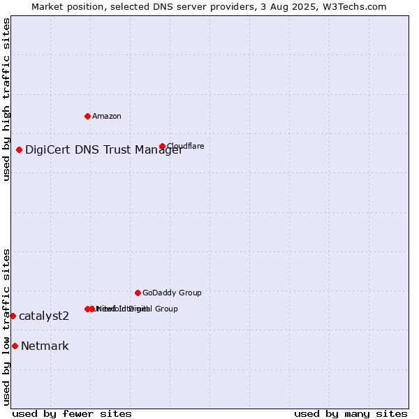 Market position of DigiCert DNS Trust Manager vs. Netmark vs. catalyst2