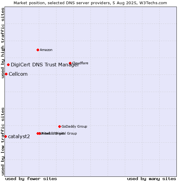 Market position of DigiCert DNS Trust Manager vs. Cellcom vs. catalyst2