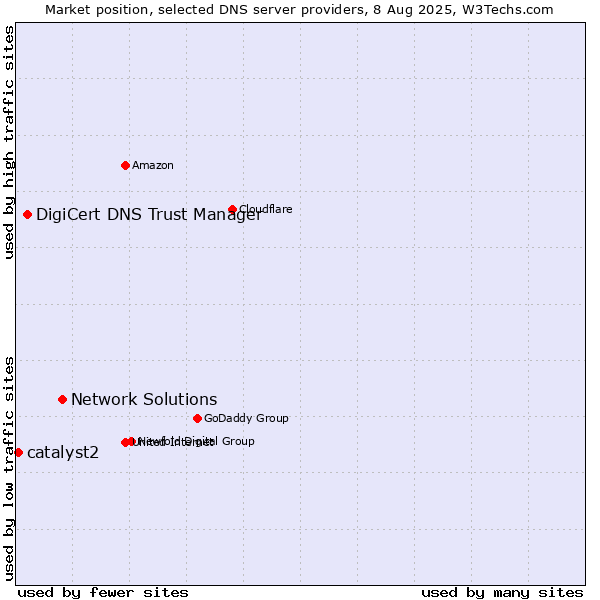 Market position of Network Solutions vs. DigiCert DNS Trust Manager vs. catalyst2
