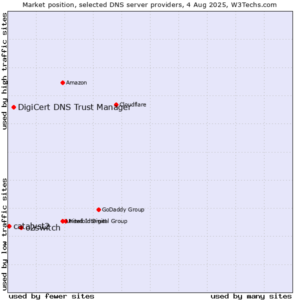 Market position of o2switch vs. DigiCert DNS Trust Manager vs. catalyst2