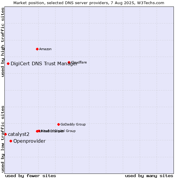 Market position of Openprovider vs. DigiCert DNS Trust Manager vs. catalyst2