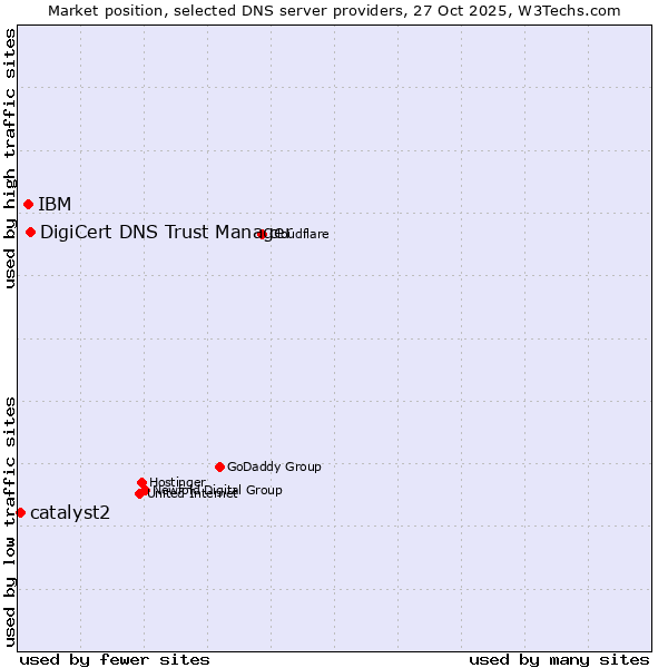 Market position of DigiCert DNS Trust Manager vs. IBM vs. catalyst2