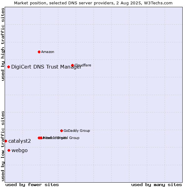 Market position of webgo vs. DigiCert DNS Trust Manager vs. catalyst2