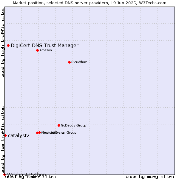 Market position of DigiCert DNS Trust Manager vs. catalyst2 vs. Webhost Python