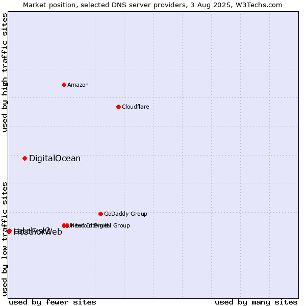 Market position of DigitalOcean vs. catalyst2 vs. HostForWeb