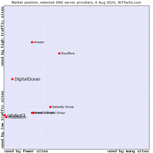 Market position of DigitalOcean vs. Hosttech vs. catalyst2