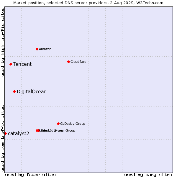 Market position of DigitalOcean vs. Tencent vs. catalyst2