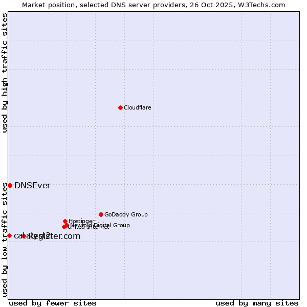 Market position of Register.com vs. DNSEver vs. catalyst2