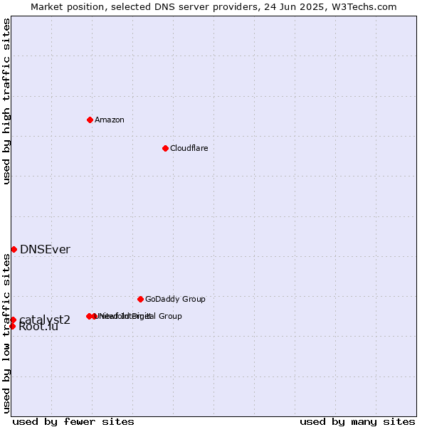 Market position of DNSEver vs. catalyst2 vs. Root.lu