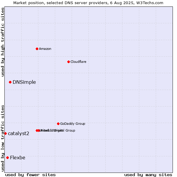 Market position of DNSimple vs. Flexbe vs. catalyst2