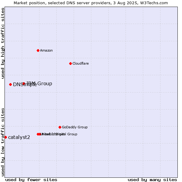 Market position of IBM Group vs. DNSimple vs. catalyst2