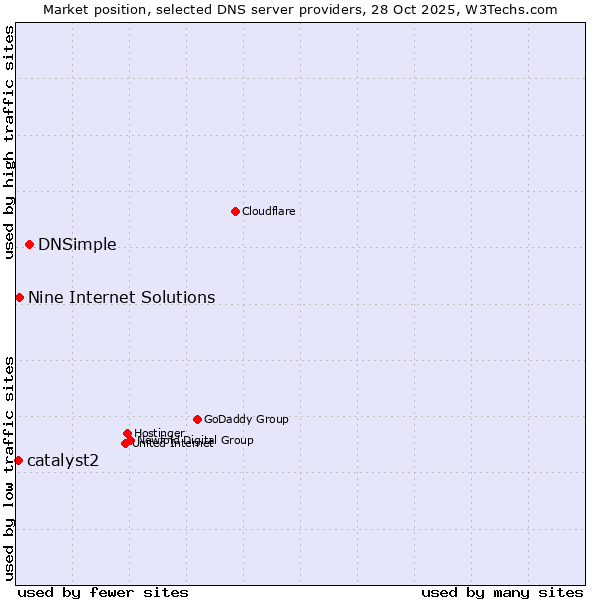 Market position of DNSimple vs. Nine Internet Solutions vs. catalyst2